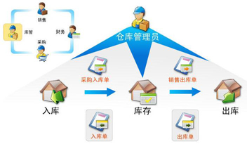 斌宇仓库管理系统2011